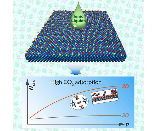 Two-dimensional ionic liquids to effectively capture carbon dioxide