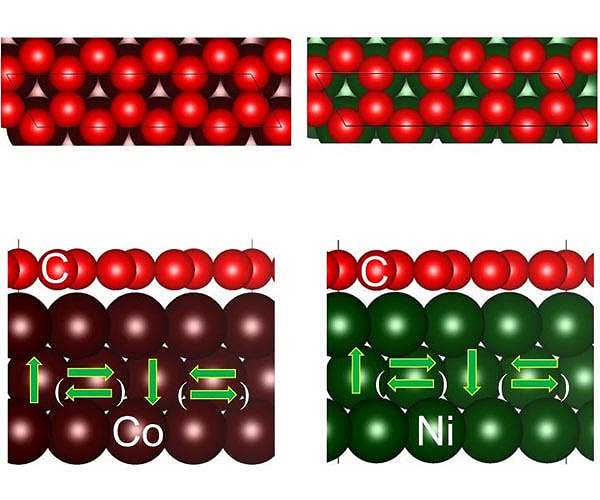 Graphene layered with magnetic materials could drive ultrathin spintronics