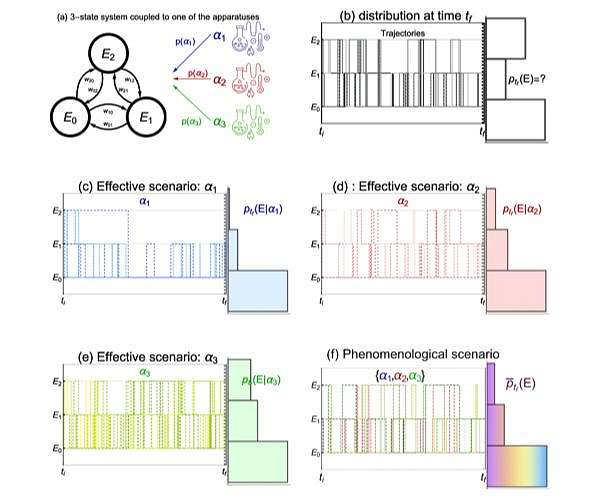 Physicists identify overlooked uncertainty in real-world experiments