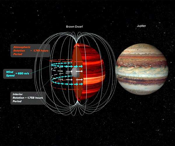 Astronomers measure wind speed on a brown dwarf