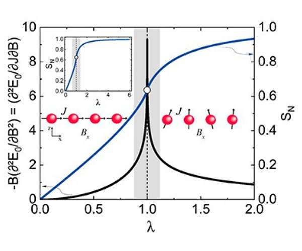 Novel method for quantifying entanglement may boost quantum computing efficiency