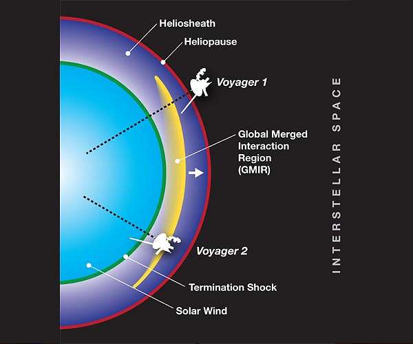 Pressure runs high at edge of solar system