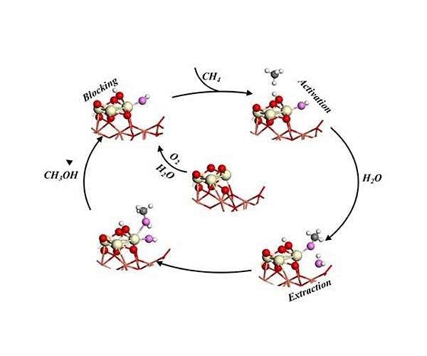 Water is key in catalytic conversion of methane to methanol