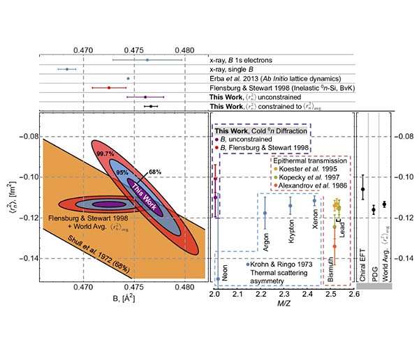 Groundbreaking technique yields important new details on possible 'fifth force'