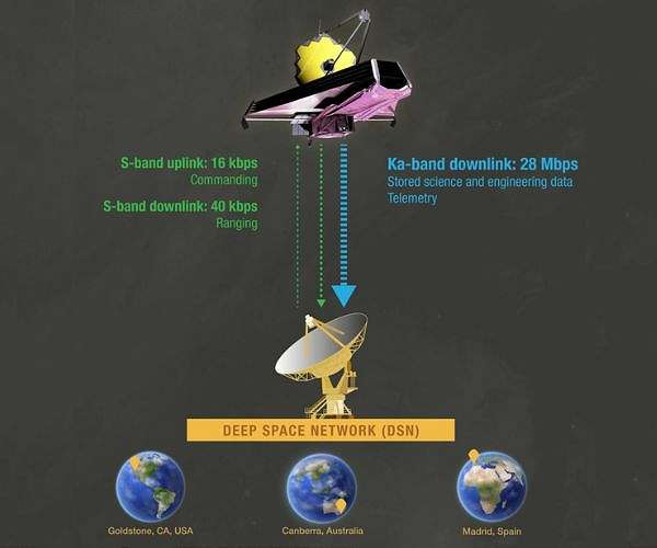 Talking with Webb using the Deep Space Network