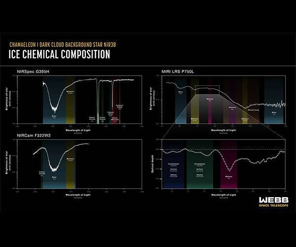 Webb unveils dark side of pre-stellar ice chemistry