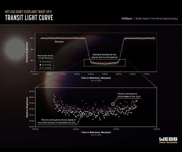 Webb detects carbon dioxide in exoplanet atmosphere