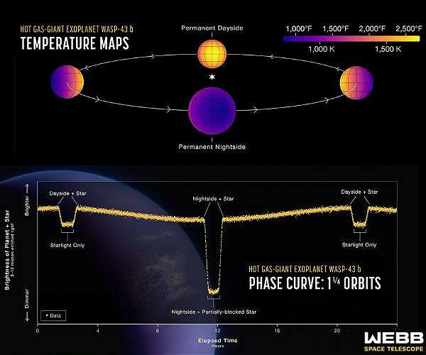 Nightside clouds reveal new insights on giant exoplanet Wasp-43b