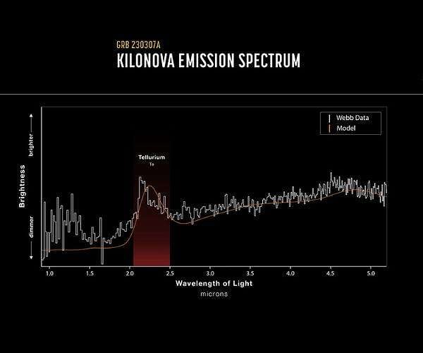 Webb's first detection of heavy element from star merger