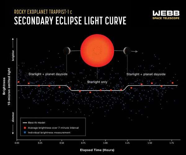 Webb Rules Out Thick Carbon Dioxide Atmosphere for Rocky Exoplanet