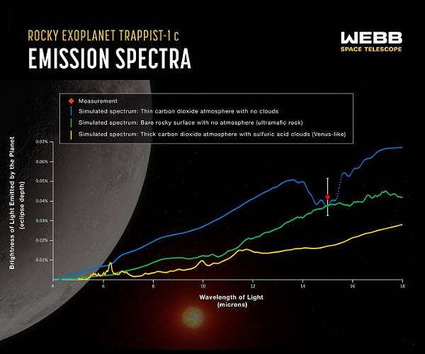 Searching for an atmosphere on the rocky exoplanet TRAPPIST-1 c