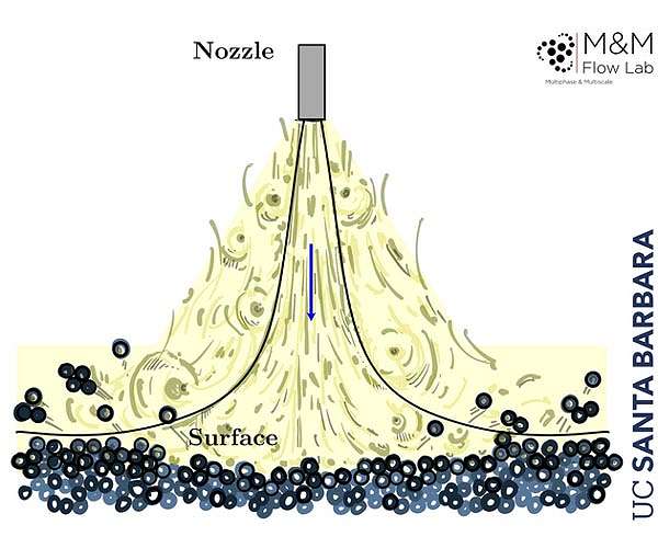 When particles move