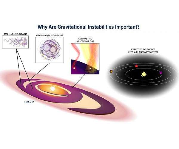 Study of young chaotic star system reveals planet formation secrets