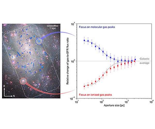Young stars heat molecular clouds and drive gas bubbles throughout galaxies