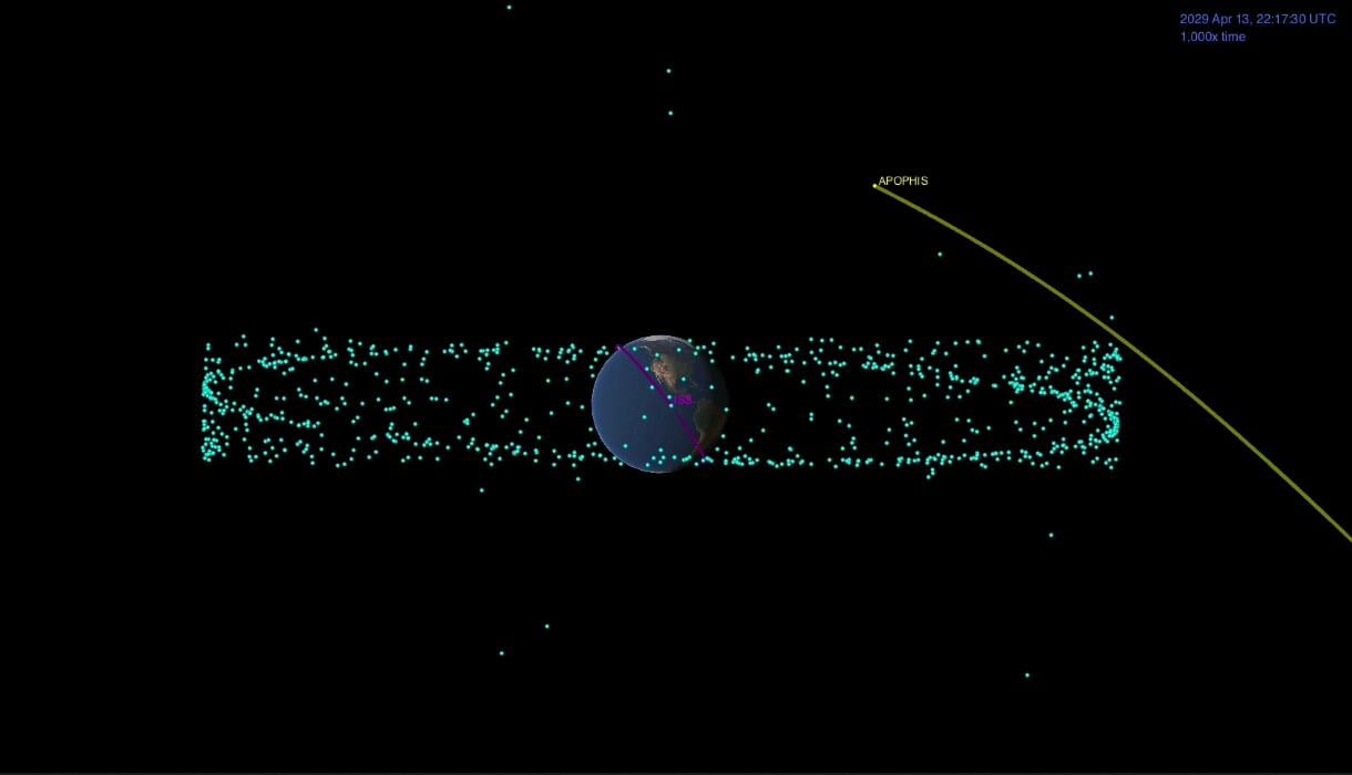 Asteroid Apophis, named for the Egyptian god of chaos, will pass closer to Earth on 13 April 2029 than many weather satellites do — roughly 32,000 kilometres from the surface — and up to 90% of the world's population may see it with the naked eye
