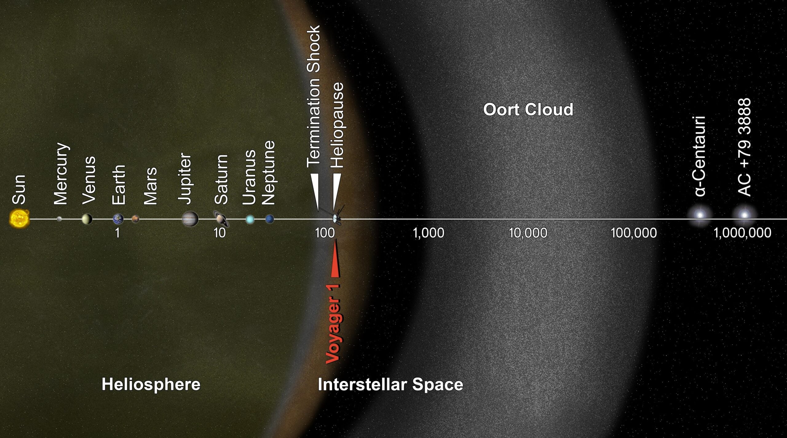 We tend to think Voyager 1 has already left the solar system, but it has only crossed beyond the Sun’s protective plasma bubble — NASA says it will take another 300 years to reach the inner edge of the Oort Cloud, and perhaps 30,000 years to pass beyond the solar system’s outermost frontier