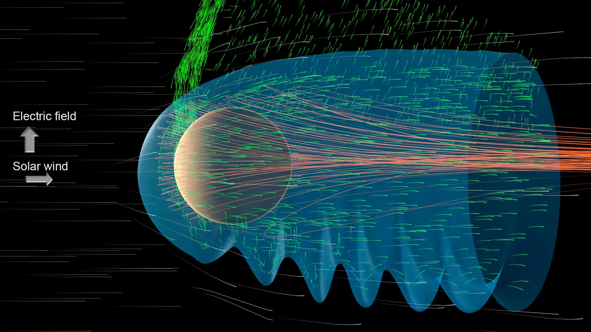 Mars lacks Earth’s protective global magnetic field, and a 2026 Boston University-led study revealed one consequence: solar-wind shear generates enormous plasma waves that tear clouds of atmospheric ions into space, with instantaneous fluxes 10–100 times greater than typical steady escape channels. Scientists think such events may have contributed to Mars’s transformation from a wetter, potentially habitable world into today’s frozen desert.