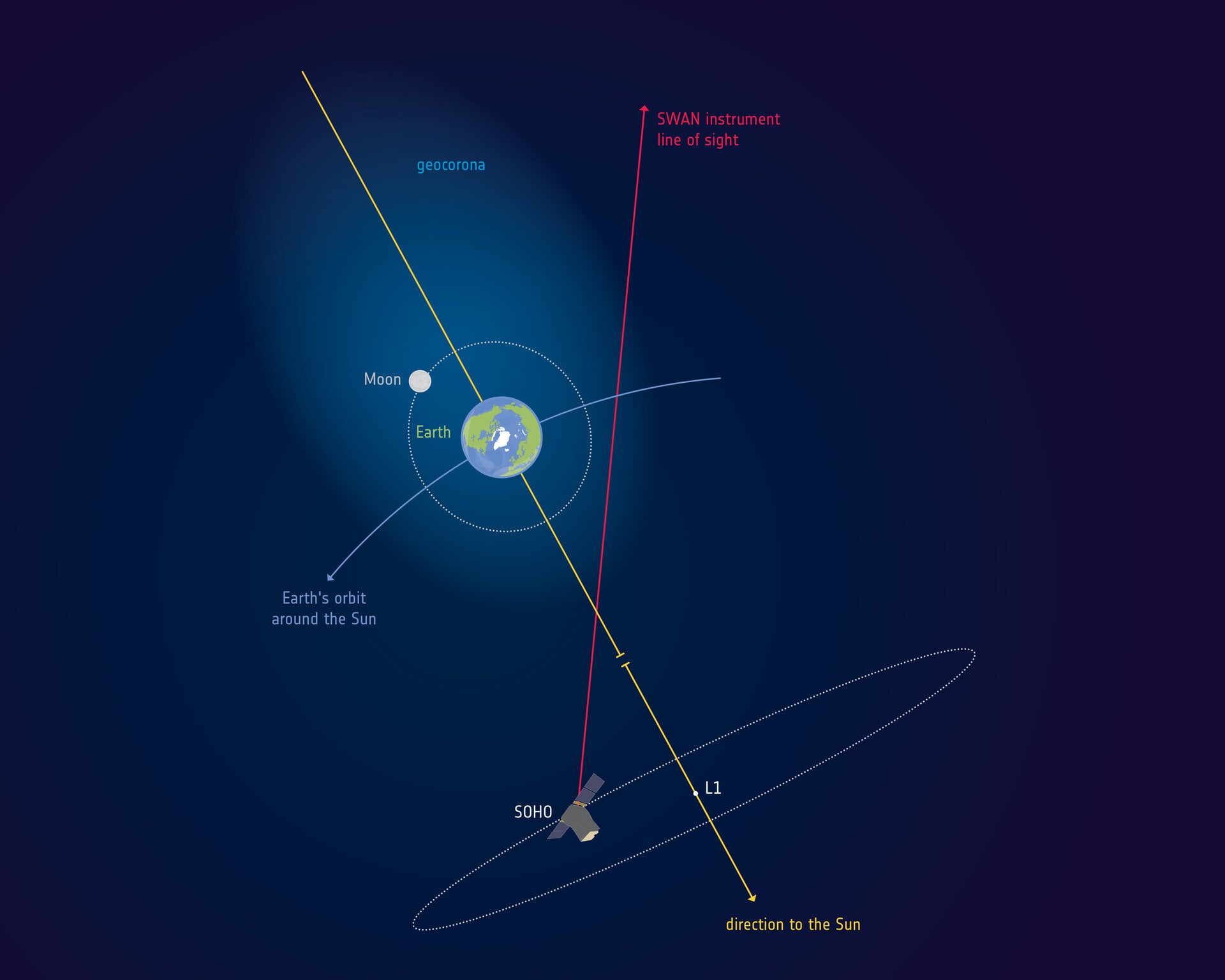 Earth’s atmosphere does not end anywhere near the edge of space: a ghostly hydrogen cloud called the geocorona stretches 630,000 kilometres out — far enough to envelop the Moon and make every lunar mission, technically, a journey through the outermost air of home