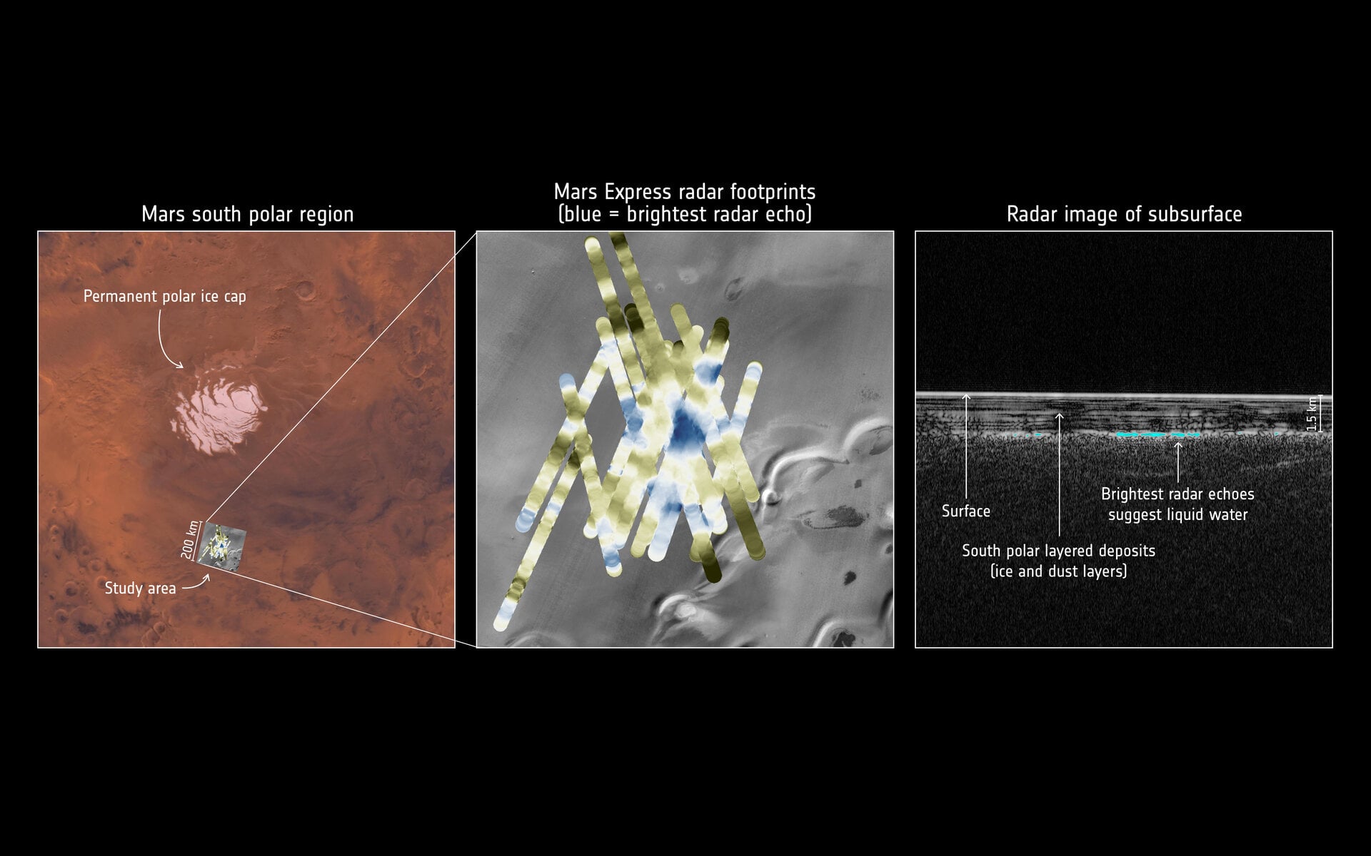 A radar aboard ESA’s Mars Express detected an extraordinarily bright reflection beneath 1.5 kilometres of Martian polar ice, spread across a patch roughly 20 kilometres wide. Years later, a second radar aboard NASA’s Mars Reconnaissance Orbiter finally reached the same layer — and saw only a faint echo, deepening a debate over whether there is liquid water, unusual rock, or something else beneath Mars’s south pole.