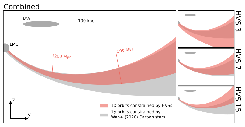 Astronomers traced just three stars flung out of the Large Magellanic Cloud and used them like cosmic breadcrumbs to reconstruct 800 million years of the galaxy's motion — narrowing its possible past trajectory by about 50%.