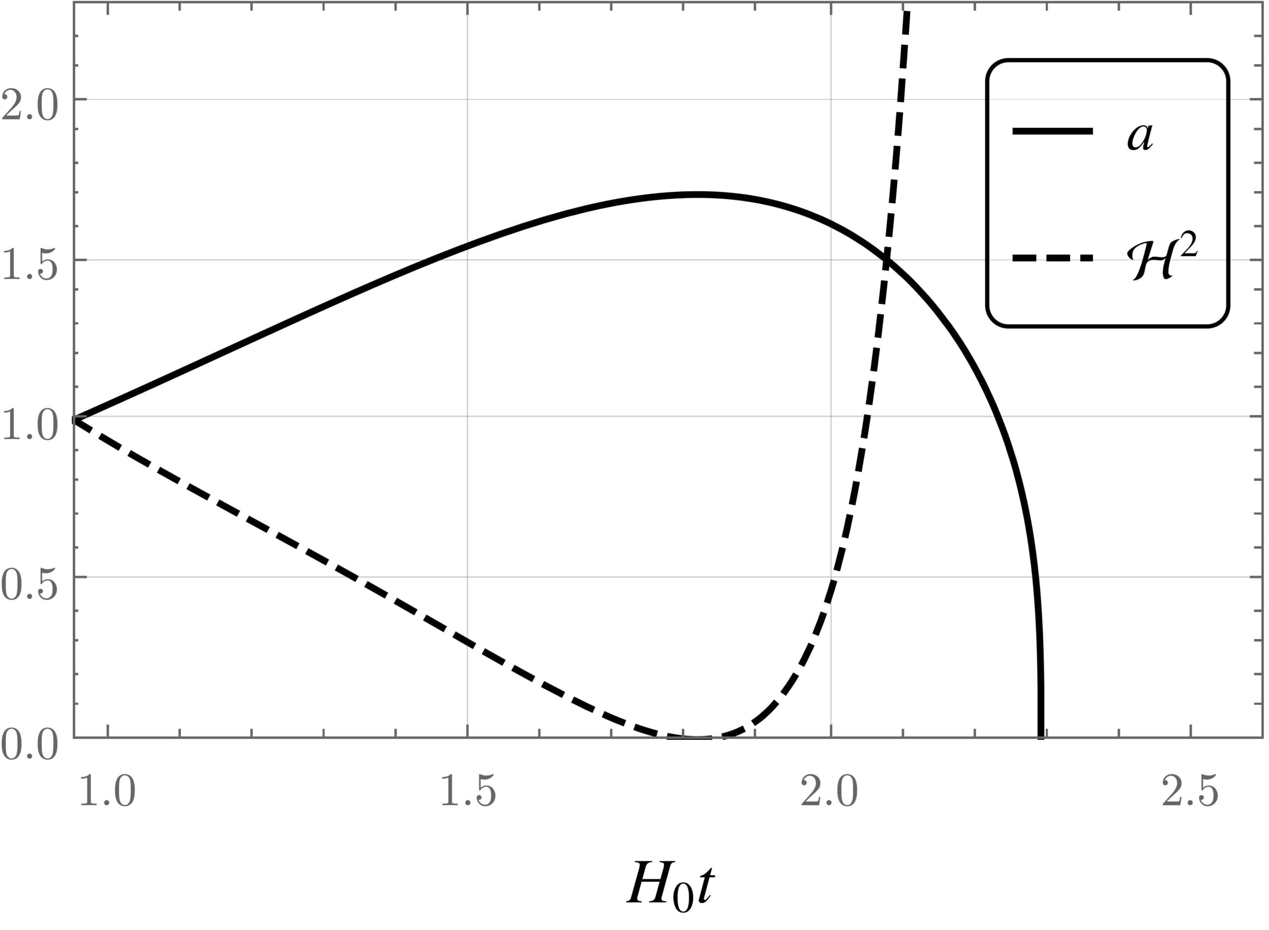 After two decades in which standard cosmology favoured endless expansion, a Cornell-led team has calculated that one model consistent with recent dark-energy hints would halt cosmic expansion in 11 billion years and produce a Big Crunch roughly 20 billion years from now.