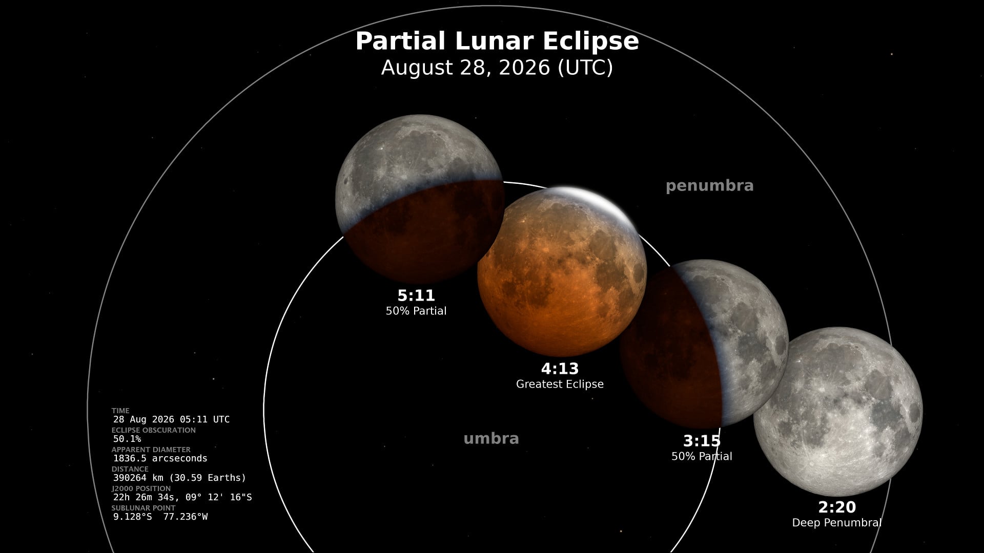 Tonight, almost everyone across the continental United States can watch 96% of the Moon disappear into Earth’s darkest shadow—the deepest lunar eclipse anywhere on Earth until New Year’s Eve 2028. What remains may glow copper, deepen to chocolate brown or fade towards ashen grey, depending on the dust, smoke and volcanic aerosols currently suspended in Earth’s atmosphere—no two lunar eclipses look exactly alike.