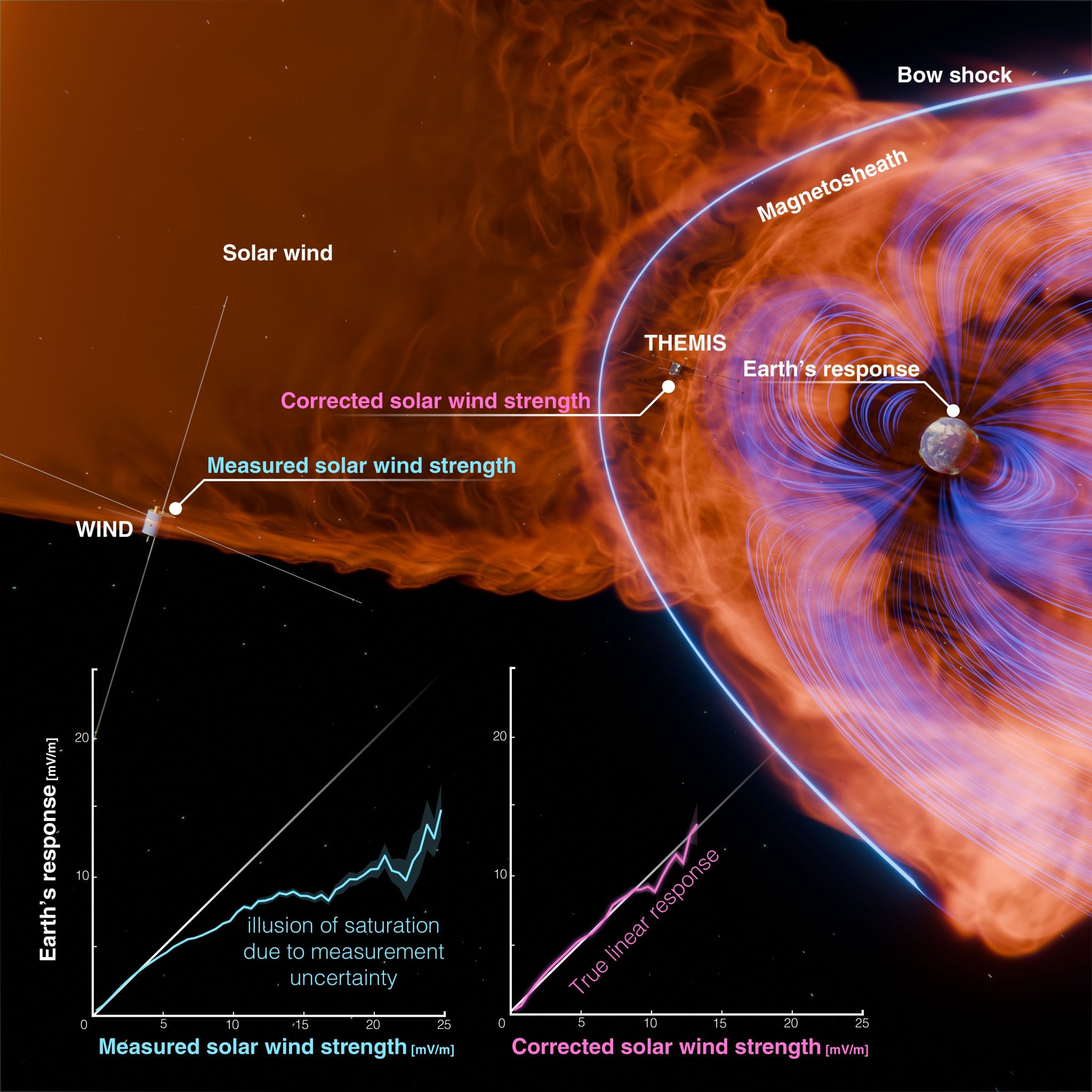 For decades, scientists thought Earth’s geomagnetic response would hit a ceiling as solar storms intensified. A NASA-led Nature study published in July 2026 found that apparent limit was probably a measurement artefact: once the uncertainty was corrected, Earth’s response kept rising, suggesting extreme storms could hit up to twice as hard as previous estimates.