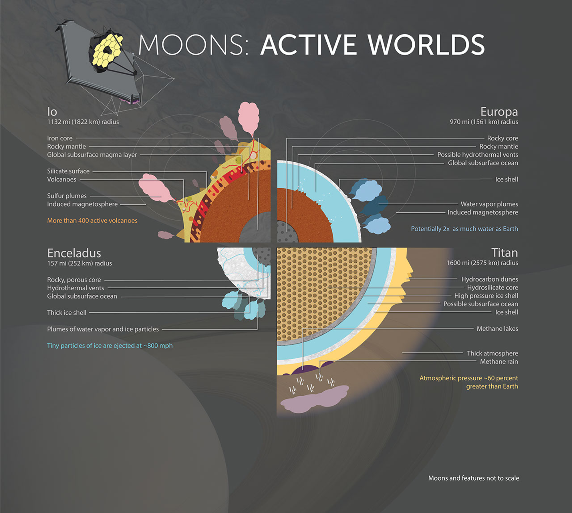 A moon does not need sunlight to keep its interior warm. Io is ablaze with volcanoes, Europa hides an ocean, and Enceladus leaks heat and water from its south pole into space — worlds kept active by the gravitational grip of planets that never lets go.