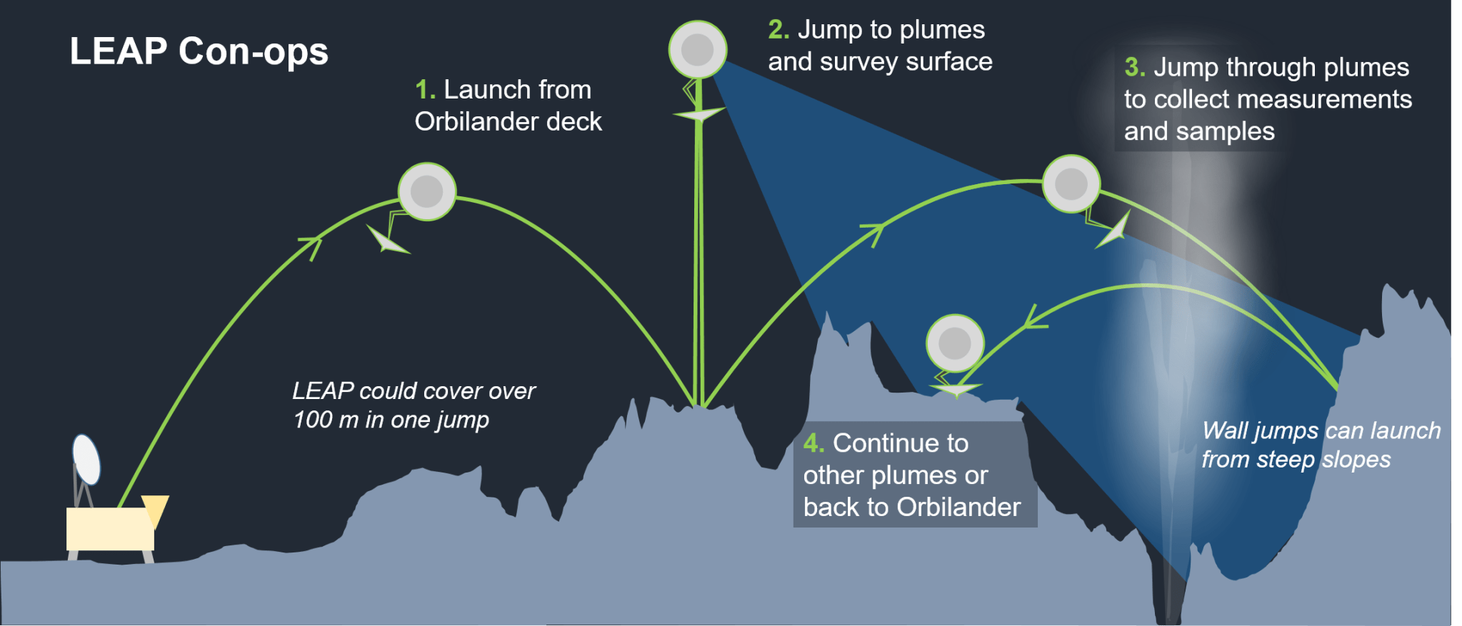 In 2025, NASA funded LEAP, a jumping robot concept designed to bound directly through the geysers of Saturn’s moon Enceladus, collecting water and ice expelled from its buried ocean. The appeal is beautifully simple: instead of drilling through kilometres of ice to reach the ocean, let the ocean erupt directly into the robot’s sampler.