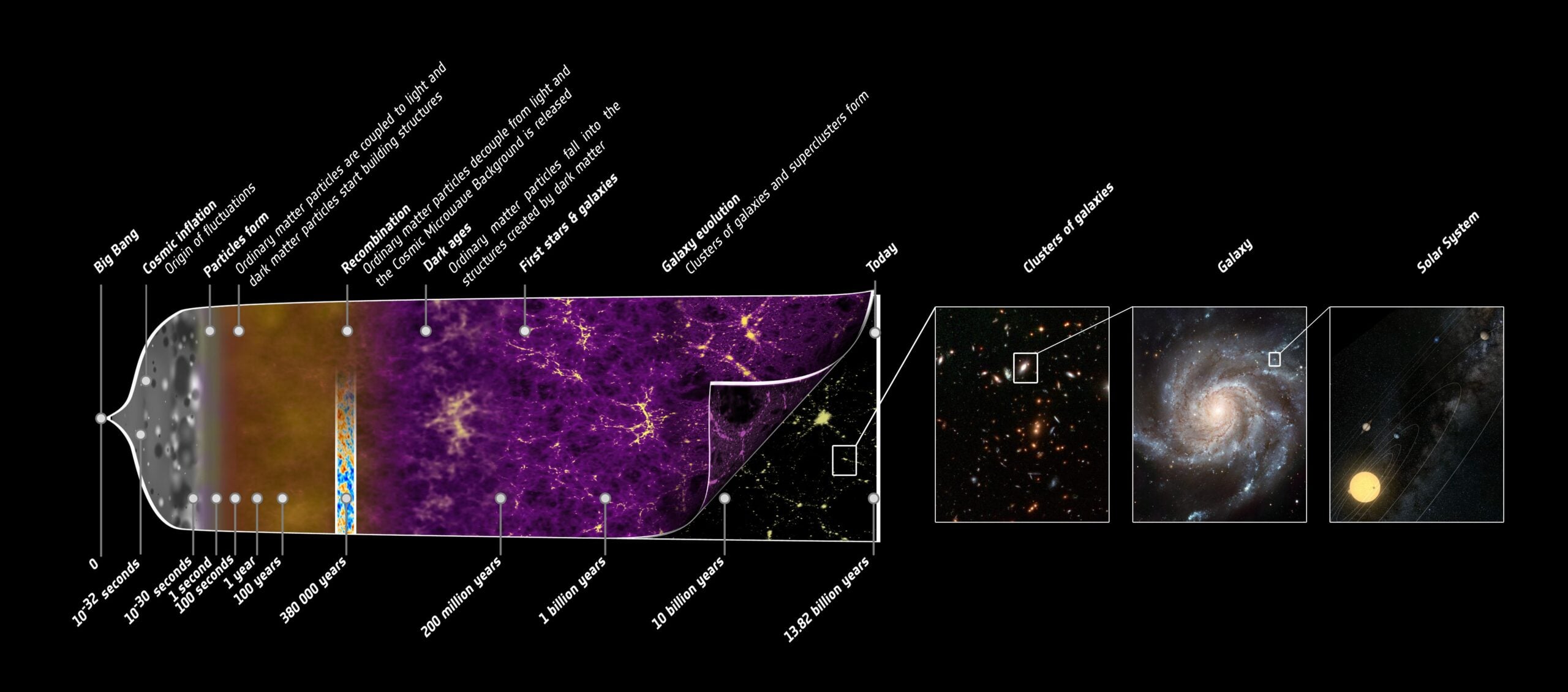The universe is 13.8 billion years old, yet the observable universe is about 93 billion light-years across. That isn’t because light broke its own speed limit: while the oldest light travelled toward us, the space separating us from its source continued to expand, leaving that source’s present-day location roughly 46.5 billion light-years away.