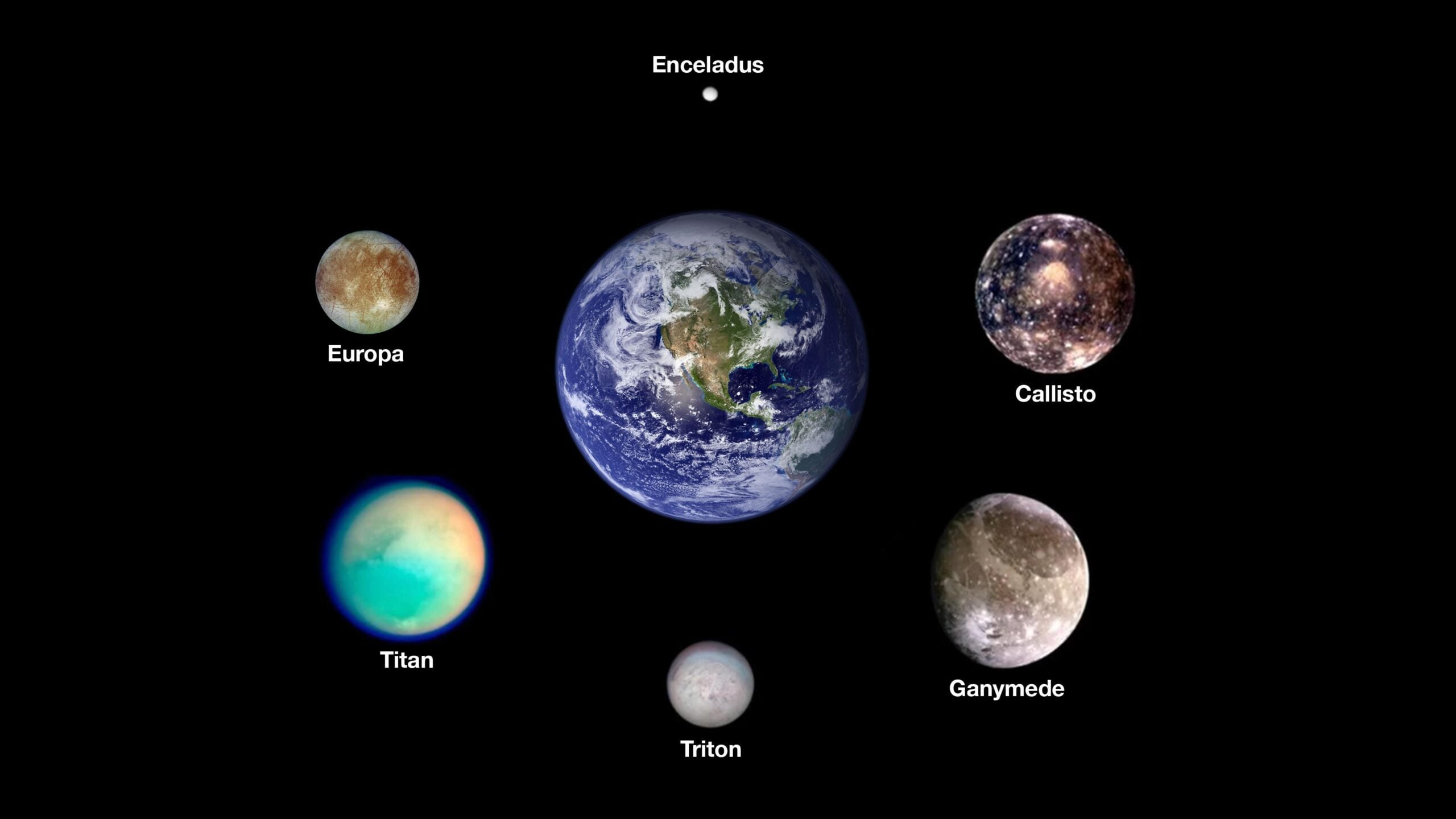 Some of the most promising places to search for alien life aren't planets at all, but moons — because Europa and Enceladus keep oceans liquid beneath their ice partly through the gravitational squeezing of giant planets, an internal heat source that doesn't care how far they are from the Sun.