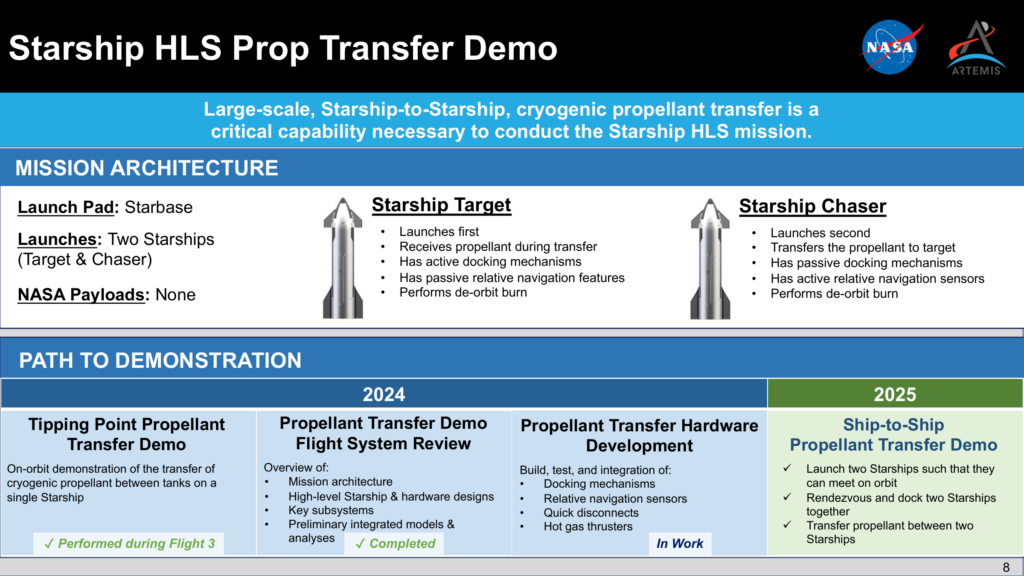 The biggest unproven technology standing between Starship and Mars is not the rocket or the distance—it is large-scale orbital refuelling. Spacecraft have transferred conventional propellants in orbit since 1978, but no one has docked two giant spacecraft