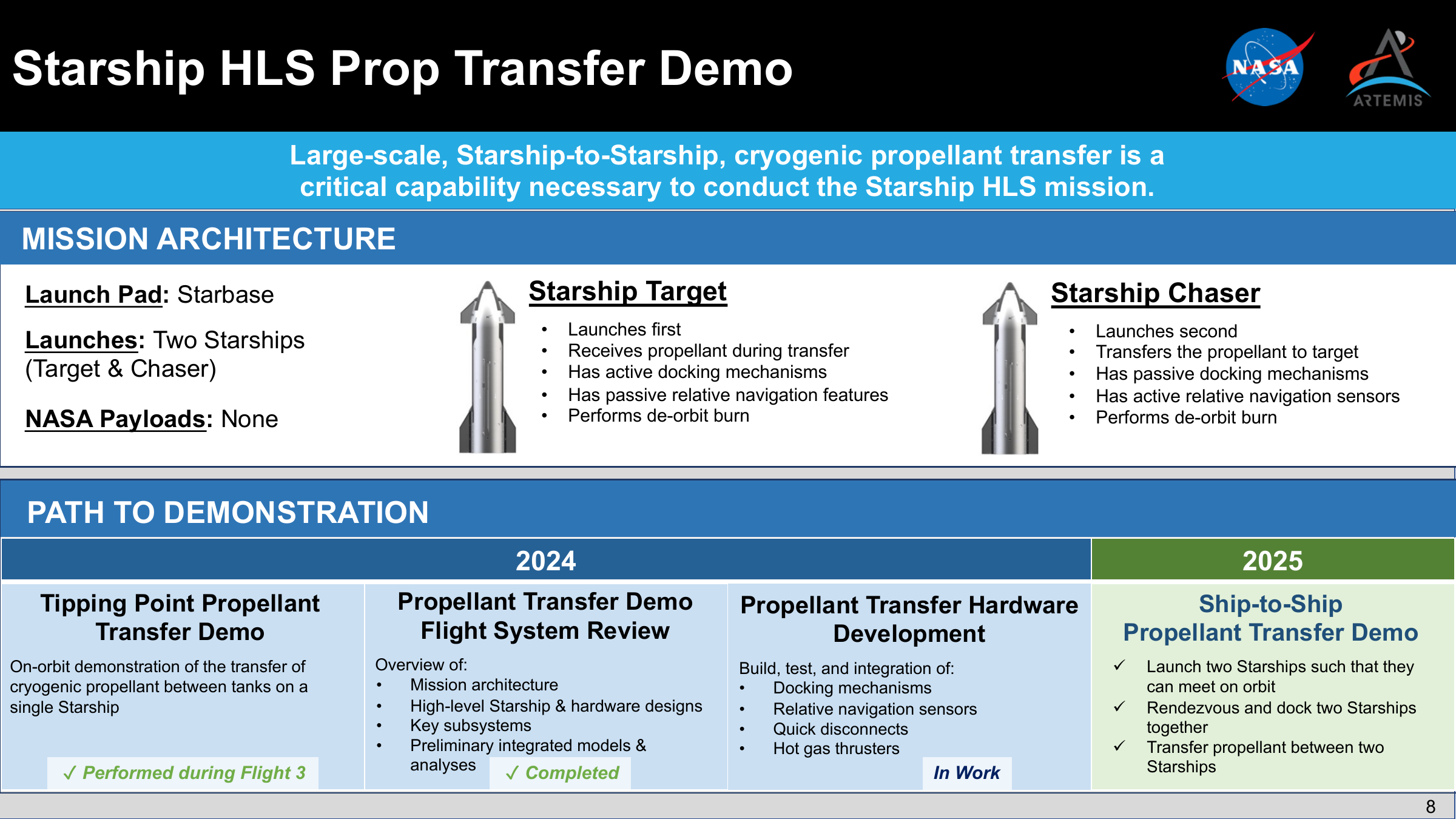 The biggest unproven technology standing between Starship and Mars is not the rocket or the distance—it is large-scale orbital refuelling. Spacecraft have transferred conventional propellants in orbit since 1978, but no one has docked two giant spacecraft and moved hundreds of tonnes of supercold methane and oxygen between them, potentially over multiple tanker flights. After Starship’s 13th test flight in July 2026, SpaceX still had not attempted it.