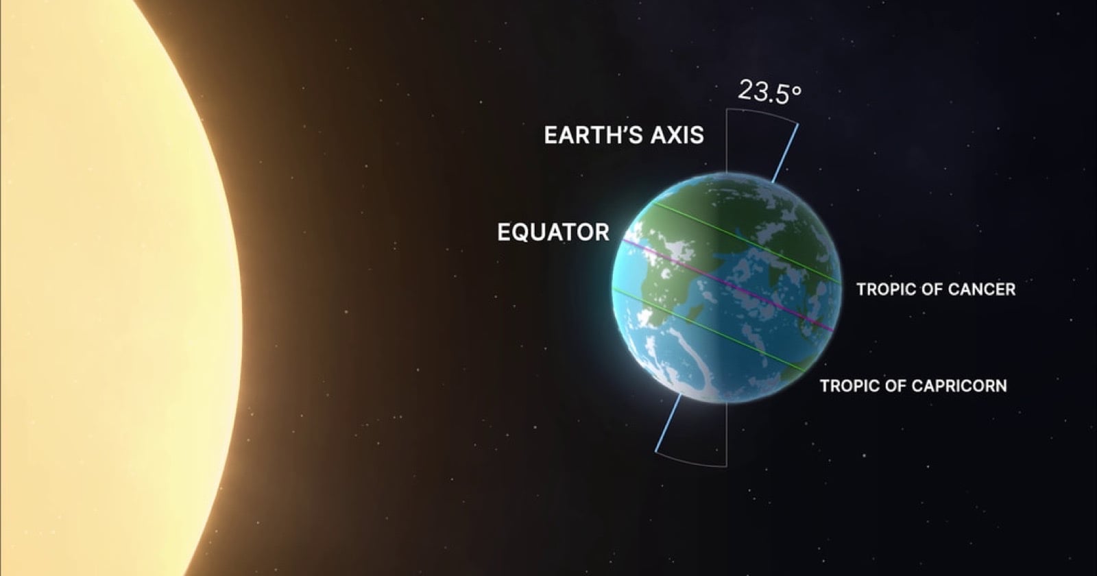 Every January, in the middle of Northern Hemisphere winter, Earth is roughly 5 million kilometres closer to the Sun than it is in July—a seeming contradiction that reveals the true cause of the seasons: not our changing distance, but the 23.4-degree tilt of Earth’s axis.