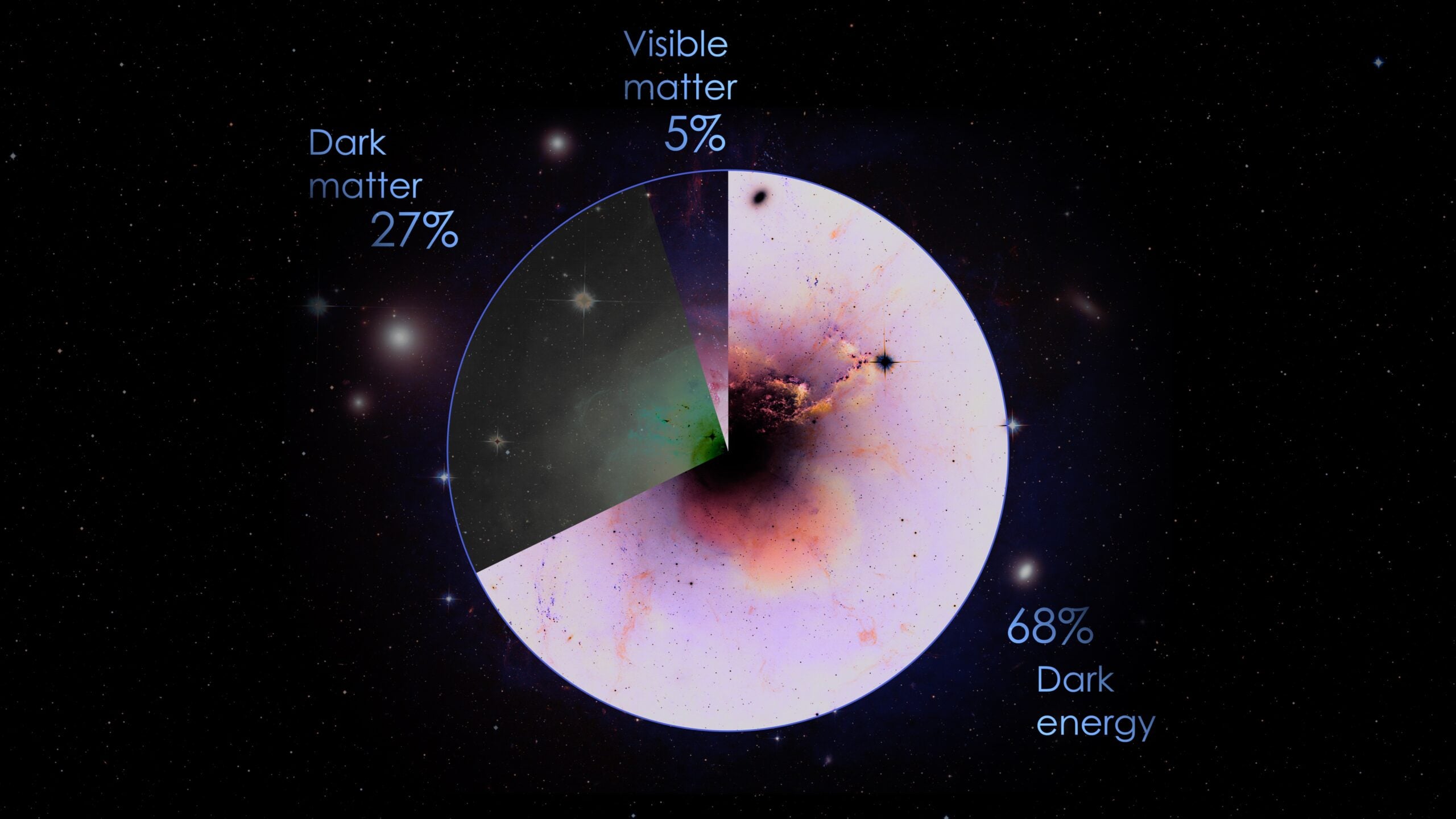 The universe’s total mass-energy budget, according to standard cosmology: 4.9% ordinary matter, 26.8% dark matter and 68.3% dark energy — meaning everything made from the atoms on the periodic table accounts for less than one-twentieth of the cosmos.
