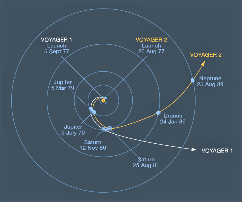 NASA timed Voyager 2’s 1977 launch to catch an alignment of the four outer planets that only lines up once every 176 years, letting a single spacecraft slingshot past Jupiter, Saturn, Uranus and Neptune on borrowed gravity — a shortcut through the solar system that will not repeat until the 2150s