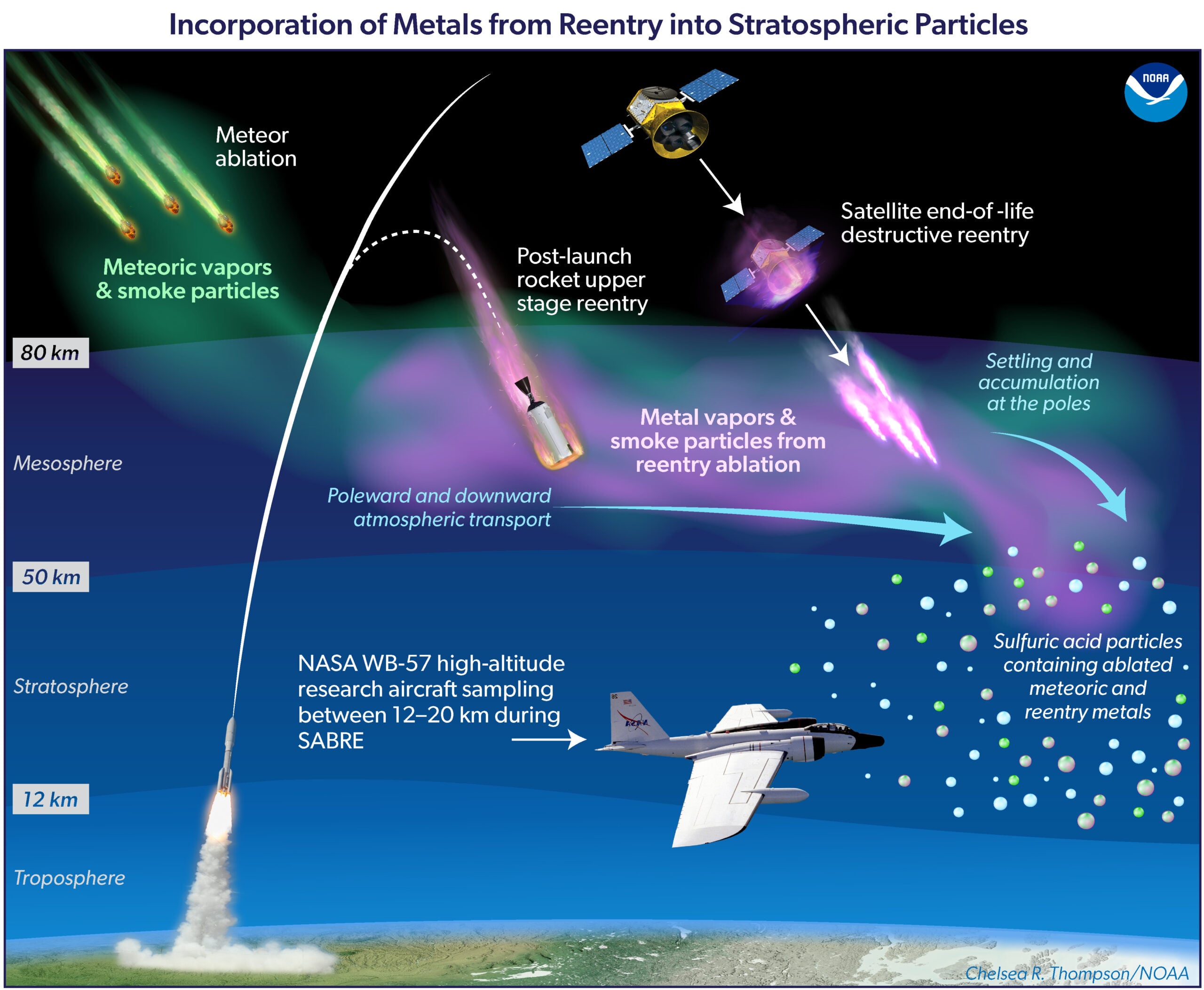 The world banned CFCs and put the ozone layer on a path to recovery. Now thousands of dying satellites are introducing aluminium oxide nanoparticles into the upper atmosphere — particles scientists warn can catalyse the chlorine chemistry that destroys ozone.