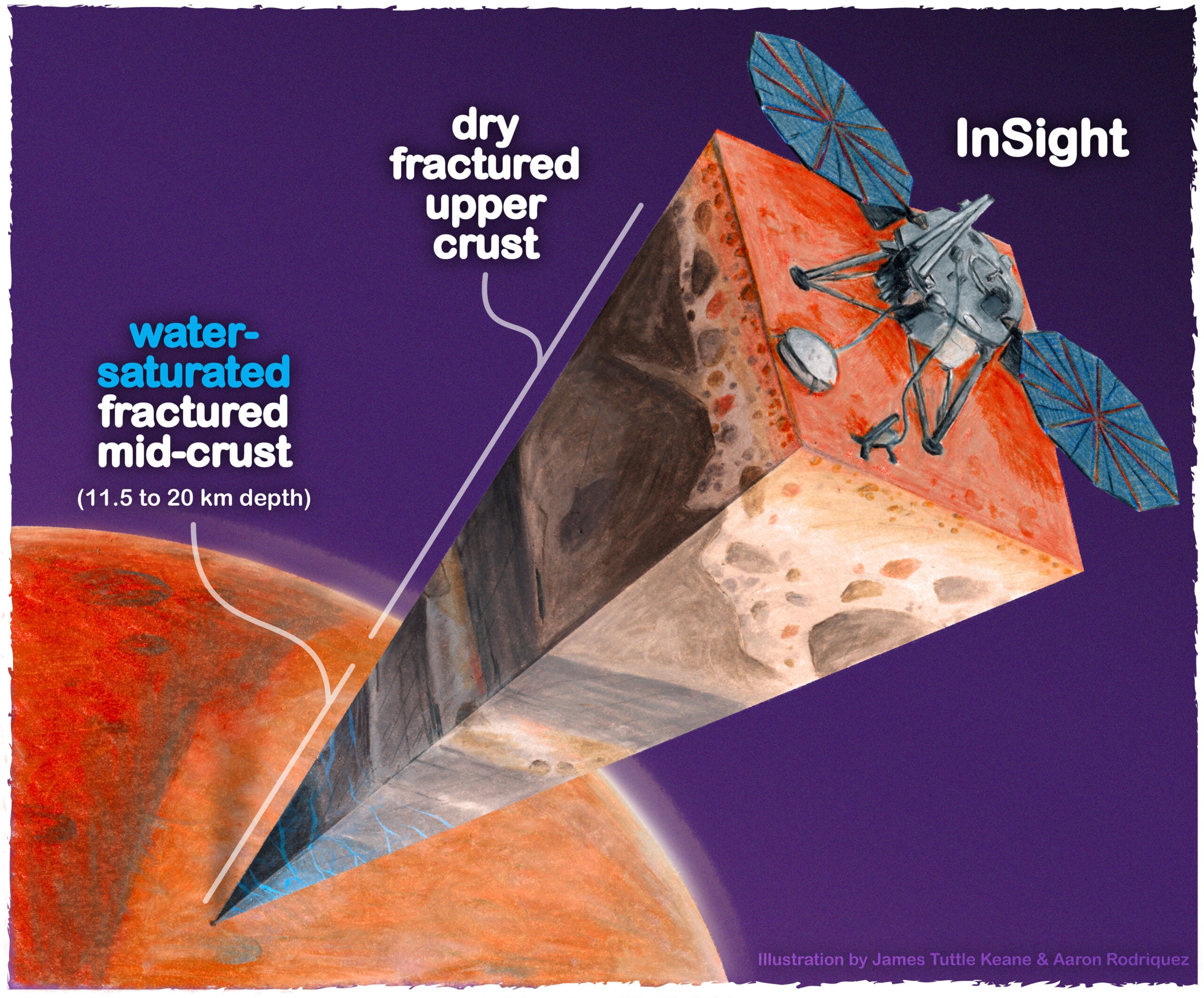 Mars may hold enough liquid water to cover the entire planet to a depth of 1 to 2 kilometres — trapped in tiny cracks and pores in rock roughly 11.5 to 20 kilometres underground, far beyond anything we've ever been capable of drilling on Mars.