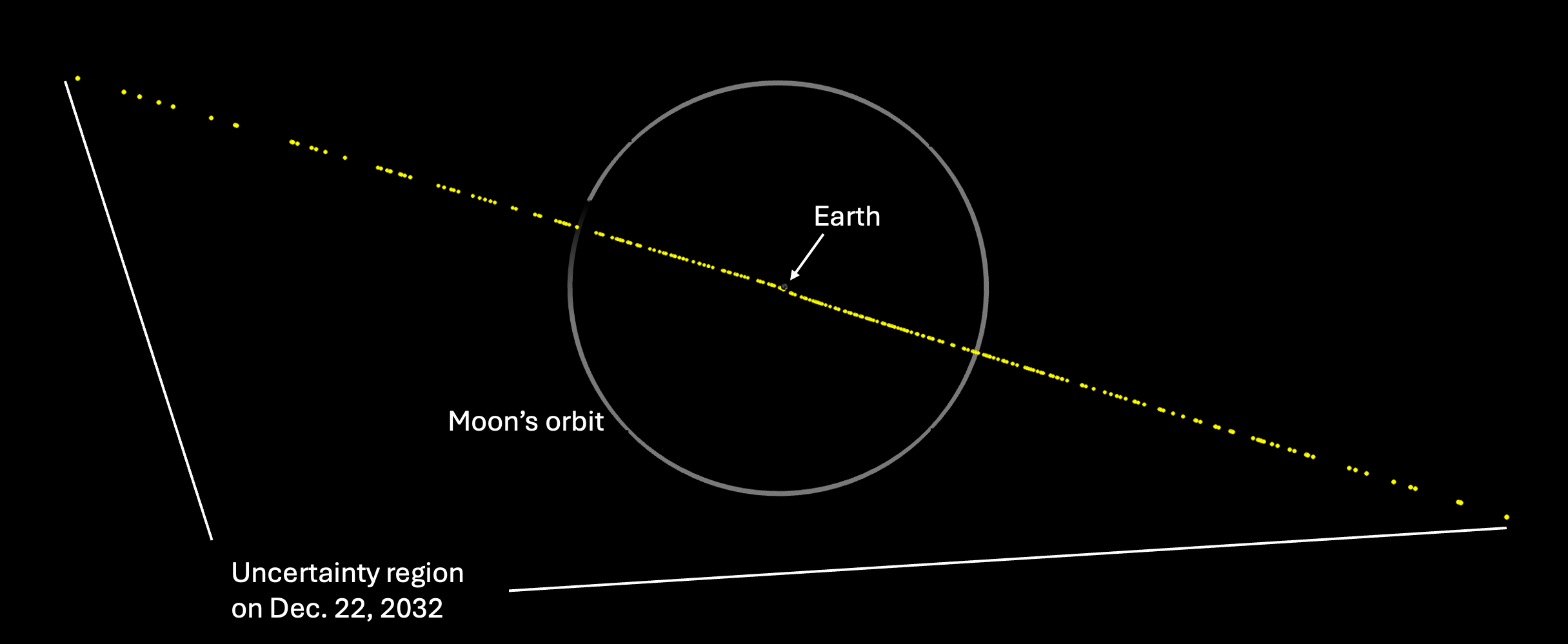 On January 27, 2025, asteroid 2024 YR4 crossed the 1% impact-probability threshold; two days later, the International Asteroid Warning Network sent its first-ever formal asteroid warning to the UN’s space office—activating a planetary-defence protocol created more than a decade earlier but never previously used.