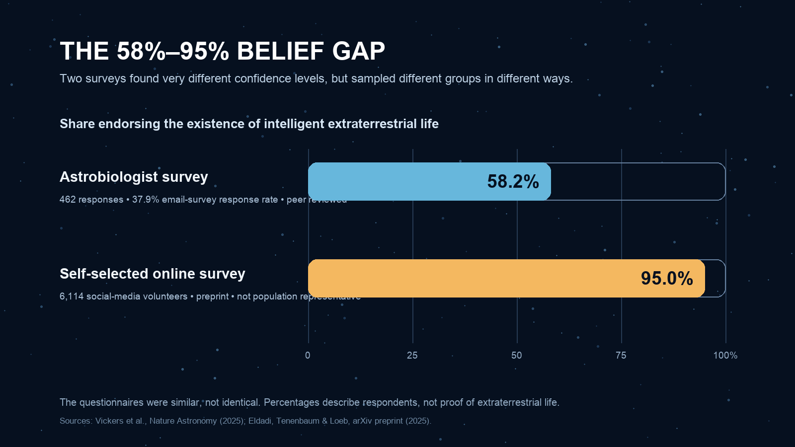 Two surveys produced a striking divide: 58.2% of astrobiologists said intelligent extraterrestrial life probably exists, while 95% of a self-selected sample of highly educated, scientifically engaged adults believed the same—the experts were substantially more cautious than the online respondents.
