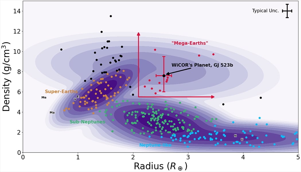At 23.5 times Earth’s mass, GJ 523b is massive enough that standard planet-formation models struggle to explain why it didn’t accumulate a huge hydrogen-helium envelope — yet the planet is extraordinarily dense and apparently mostly rock, and astronomers still don’t know how it ended up that way.