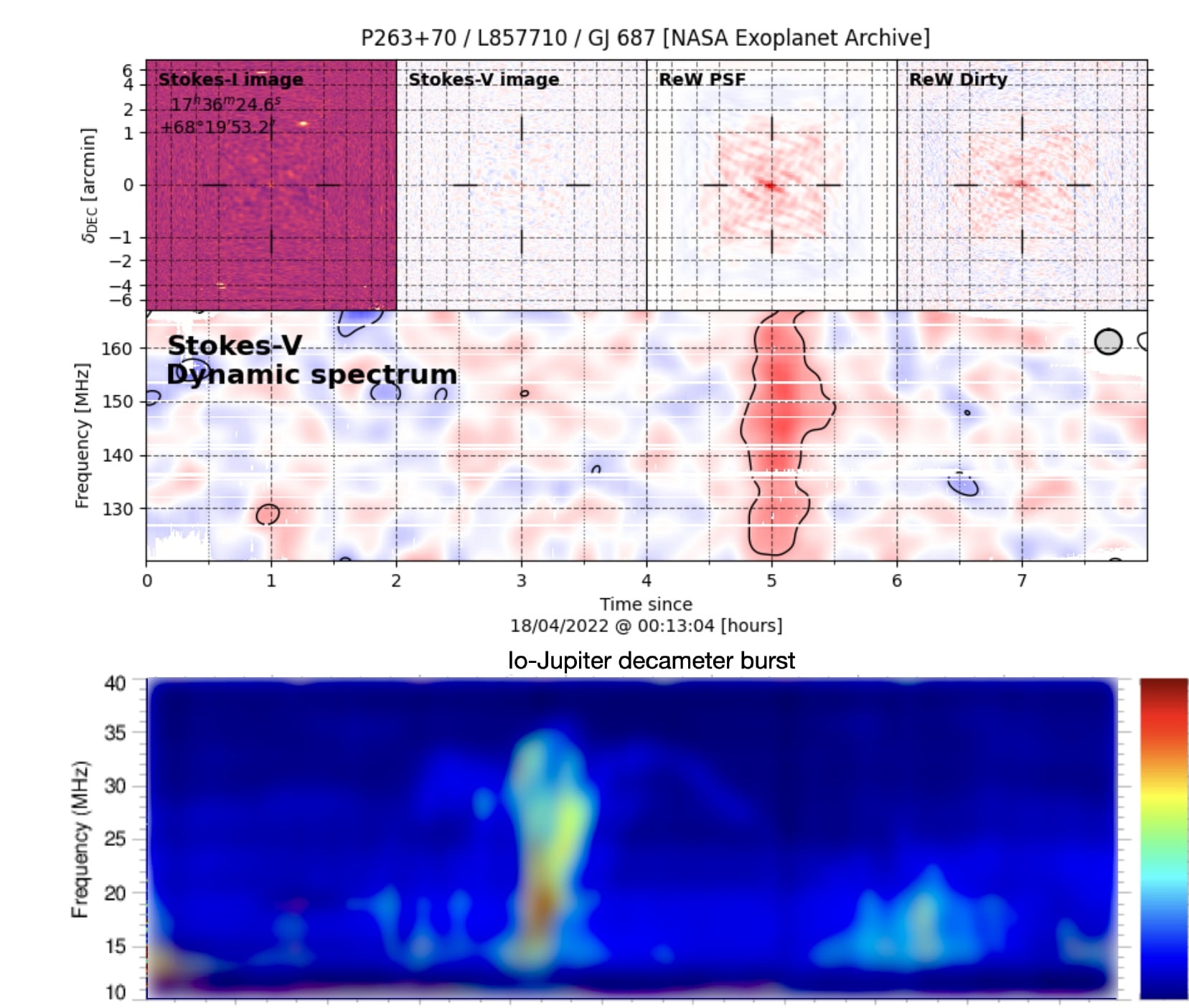 Radio telescopes have accumulated petabytes of observations originally used to map galaxies and black holes—but no one had searched those archives minute by minute for activity from every star in view. In 2026, a new algorithm reprocessed 1.4 years of LOFAR data and uncovered eight faint bursts from low-mass stars that conventional images had missed, including signals potentially produced by magnetic interactions with orbiting planets.