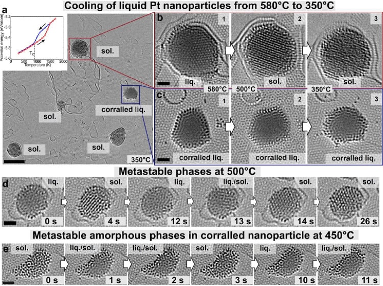 Inside droplets of molten platinum, researchers found atoms pinned motionless even at extreme temperatures — and when enough formed a ring, they blocked crystallisation and kept the metal liquid more than 1,000°C below platinum’s normal melting point.