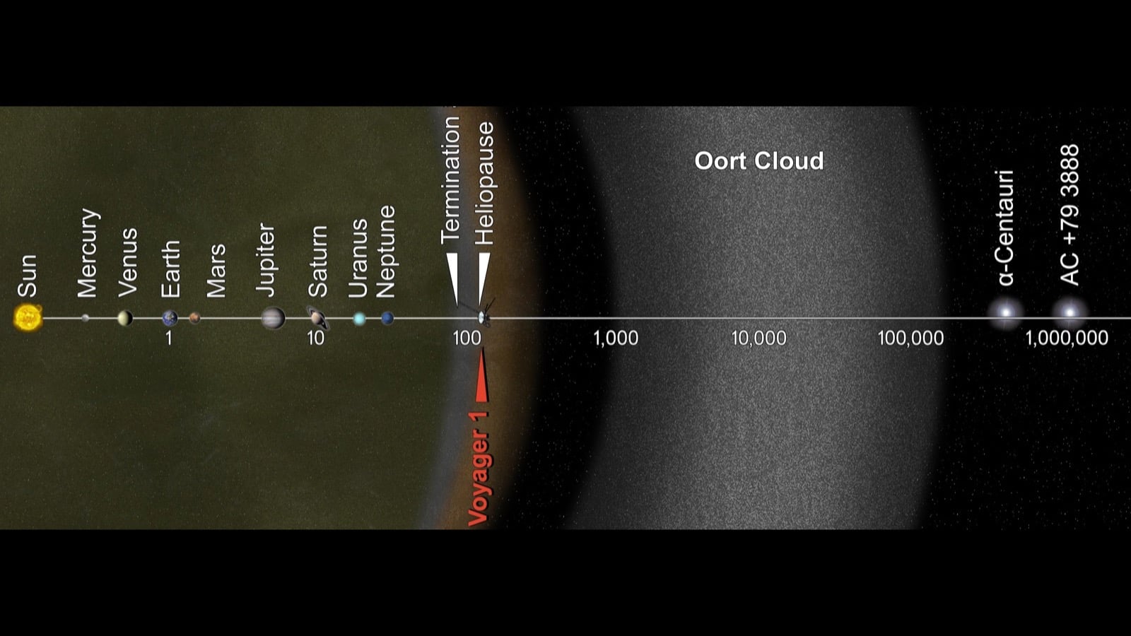 The Voyager 1 probe, launched in 1977, crossed into interstellar space in 2012 — but it will still take many thousands of years to exit the Oort Cloud, meaning it has technically left the solar system and is nowhere near leaving the solar system at the same time