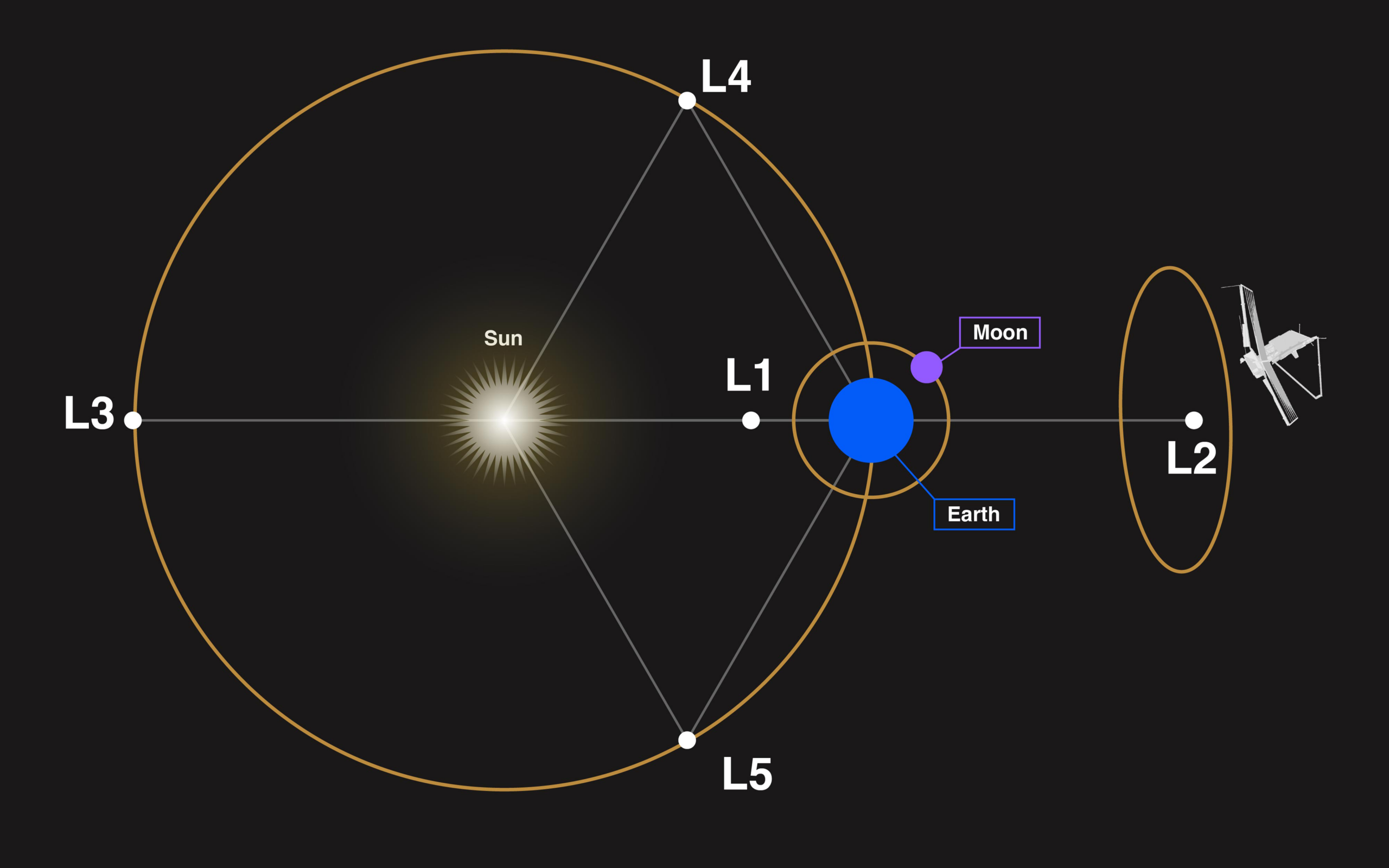 Diagram of the James Webb Space Telescope orbit around Sun-Earth L2, showing the Sun, Earth, Moon, Lagrange points and Webb.
