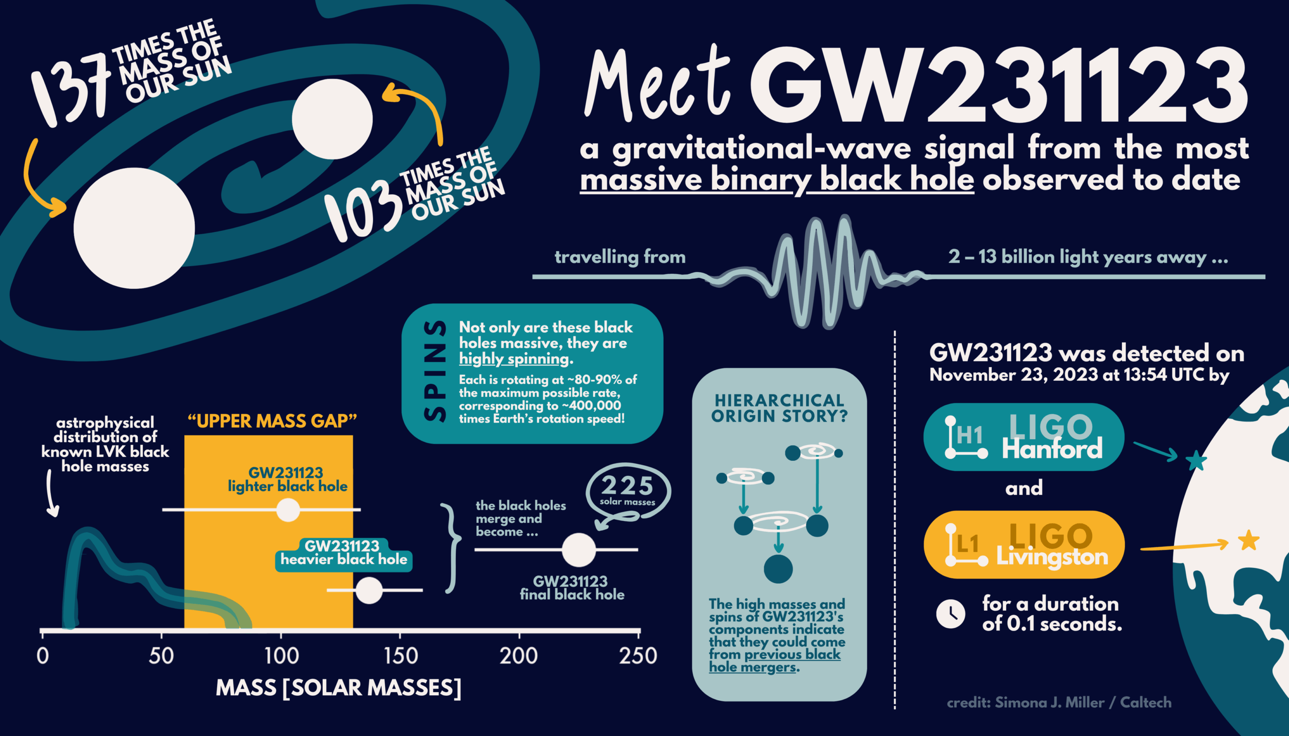 Standard stellar-evolution models predict few black holes born directly between about 60 and 130 solar masses, yet GW231123 appeared to involve objects of roughly 137 and 103 solar masses. A new analysis argues that gravitational lensing magnified and distorted the signal, making the merger appear closer—and therefore intrinsically heavier—than it was. Under this still-unconfirmed interpretation, its combined mass falls from 190–265 to 100–180 Suns, making the system far less extreme.