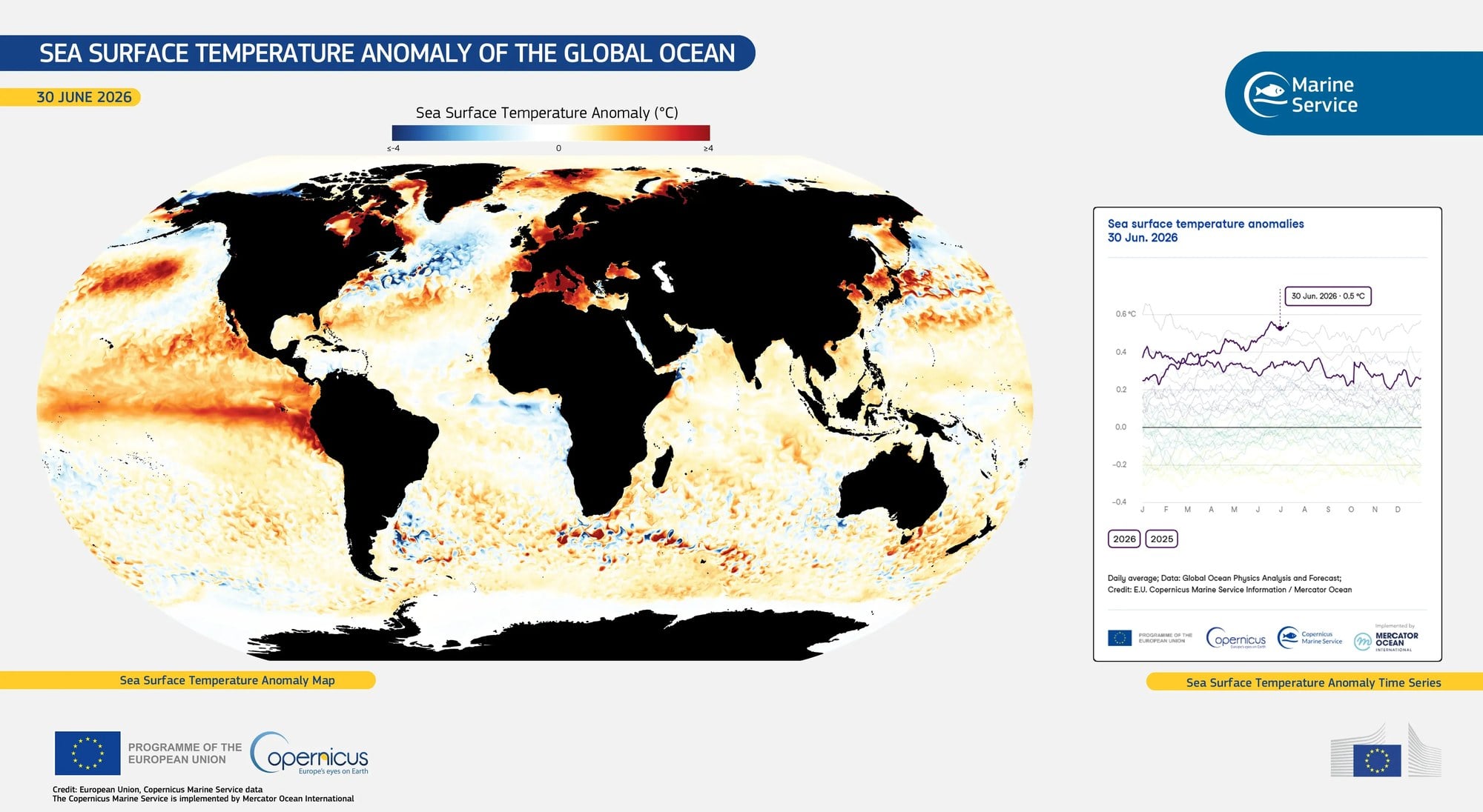The world’s oceans have hit record temperatures, the Associated Press reports, with long-run climate warming and an El Niño arriving together so the background trend and the cyclical spike are stacked on the same water